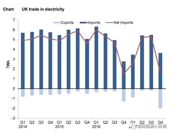 2017年英國發(fā)電結(jié)構(gòu)：可再生能源增長19% 低碳電源首超50%