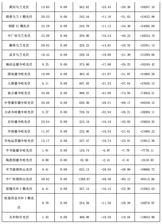 2018年1月份青海電網(wǎng)“兩個細則”考核補償情況（光伏）