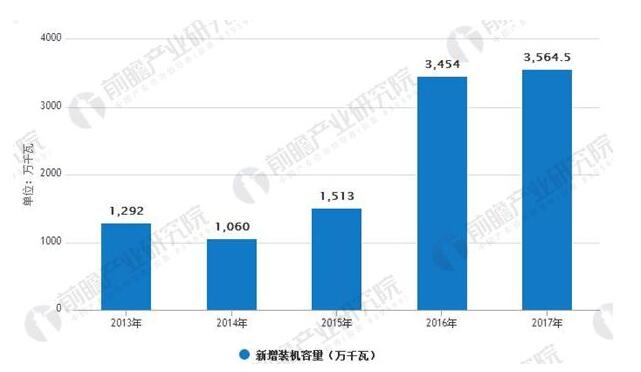 光伏行業(yè)發(fā)展趨勢分析：光伏發(fā)電市場前景廣闊 應用模式多樣化