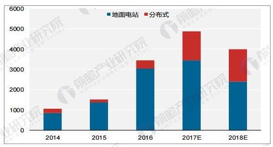 光伏行業(yè)發(fā)展趨勢分析：光伏發(fā)電市場前景廣闊 應用模式多樣化