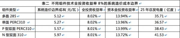 雙面組件成行業(yè)新寵，N型雙面價值更高