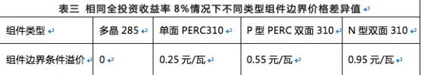 雙面組件成行業(yè)新寵，N型雙面價值更高