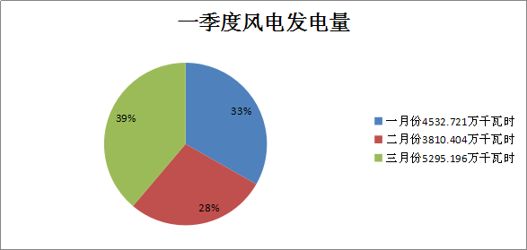 二連浩特市2018年一季度風(fēng)電、光伏運(yùn)行情況分析