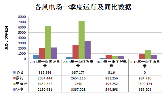 二連浩特市2018年一季度風(fēng)電、光伏運(yùn)行情況分析