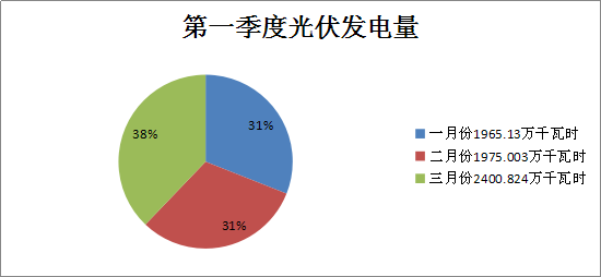 二連浩特市2018年一季度風(fēng)電、光伏運(yùn)行情況分析