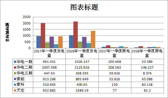 二連浩特市2018年一季度風(fēng)電、光伏運(yùn)行情況分析