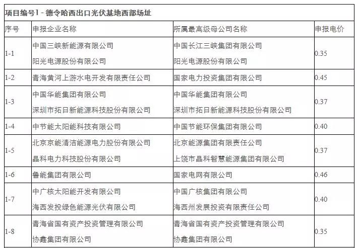 剛剛，0.31元/kWh協(xié)鑫、三峽：德令哈、格爾木領(lǐng)跑者開標(biāo)！