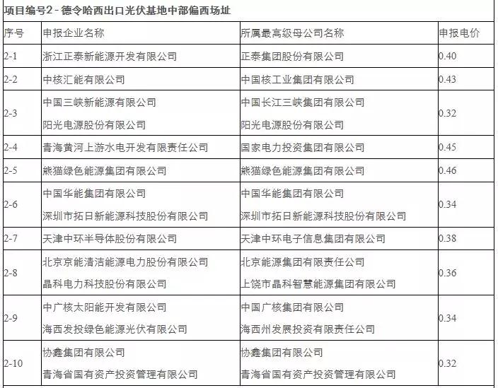 剛剛，0.31元/kWh協(xié)鑫、三峽：德令哈、格爾木領(lǐng)跑者開標(biāo)！