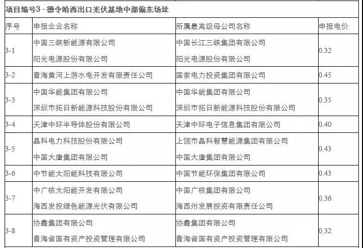 剛剛，0.31元/kWh協(xié)鑫、三峽：德令哈、格爾木領(lǐng)跑者開標(biāo)！