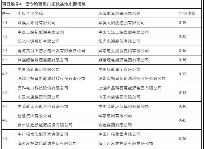 剛剛，0.31元/kWh協(xié)鑫、三峽：德令哈、格爾木領(lǐng)跑者開標(biāo)！