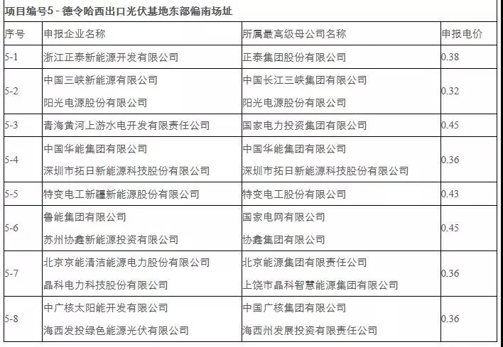 剛剛，0.31元/kWh協(xié)鑫、三峽：德令哈、格爾木領(lǐng)跑者開標(biāo)！