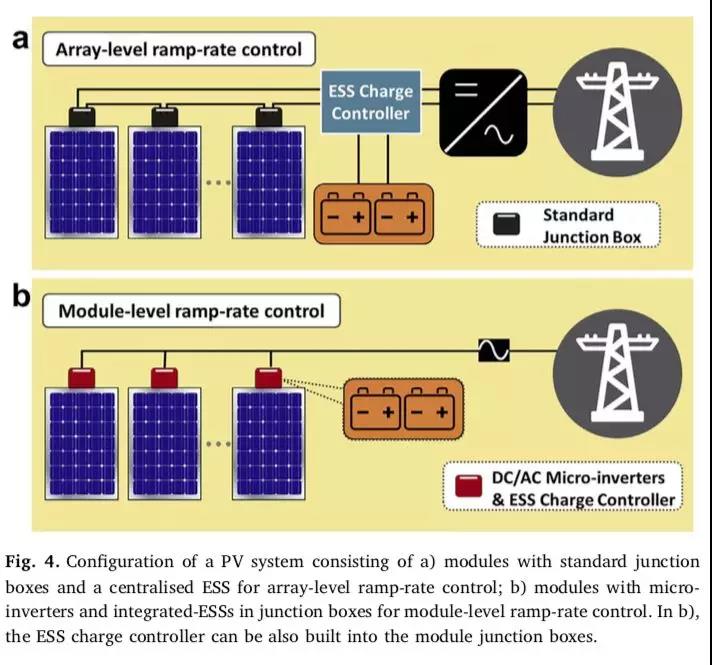 一文以蔽：光伏發(fā)電到底需要怎樣的儲能系統(tǒng)？