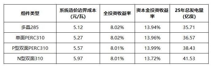 雙面組件成行業(yè)新寵 N型雙面價值更高