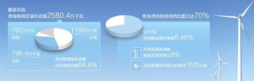 青海新能源并網(wǎng)及消納工程建設(shè)不斷推進(jìn)