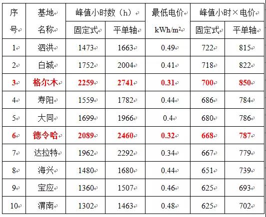 0.31元/kWh并不是整個領跑者中的最低投標電價！