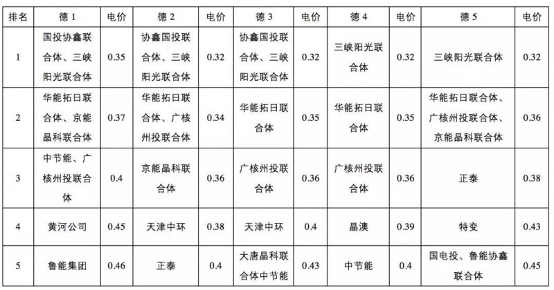 0.31元/kWh并不是整個領跑者中的最低投標電價！