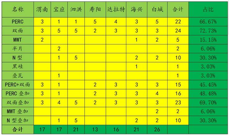 光伏領(lǐng)跑者中標(biāo)電池組件技術(shù)市場(chǎng)概況及趨勢(shì)預(yù)測(cè)