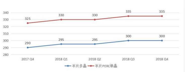 光伏領(lǐng)跑者中標(biāo)電池組件技術(shù)市場(chǎng)概況及趨勢(shì)預(yù)測(cè)