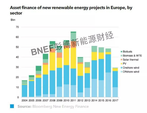 2018歐洲可再生能源資產(chǎn)融資市場展望