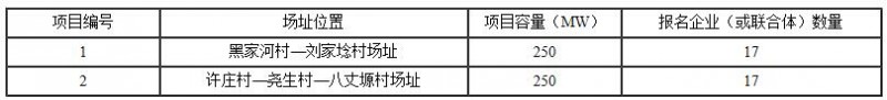 19家企業(yè)報(bào)名 銅川光伏發(fā)電技術(shù)領(lǐng)跑基地2017年項(xiàng)目報(bào)名情況發(fā)布