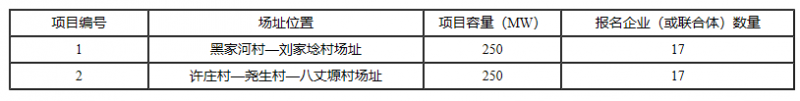 銅川、長(zhǎng)治、上饒技術(shù)領(lǐng)跑基地企業(yè)報(bào)名情況公布