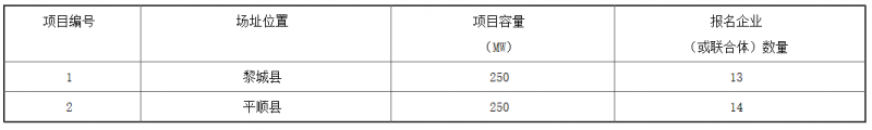 銅川、長(zhǎng)治、上饒技術(shù)領(lǐng)跑基地企業(yè)報(bào)名情況公布