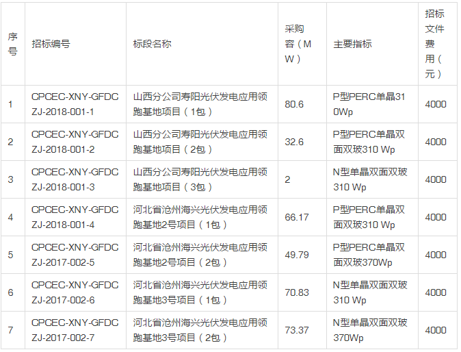 國電投發(fā)布2018度第一批領(lǐng)跑者組件、逆變器招標公告