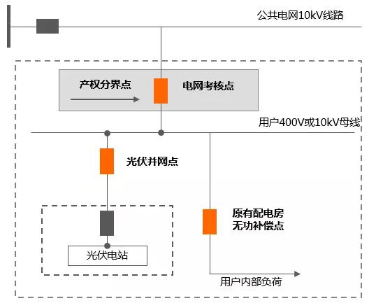 工商業(yè)分布式自發(fā)自用，功率因數(shù)不達(dá)標(biāo)可能被罰巨款！