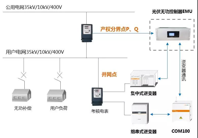 工商業(yè)分布式自發(fā)自用，功率因數(shù)不達(dá)標(biāo)可能被罰巨款！