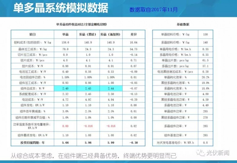 單多晶在終端綜合對比：即使鑄錠成本為0，多晶優(yōu)勢仍然不明顯?。ǜ綀D文解析）