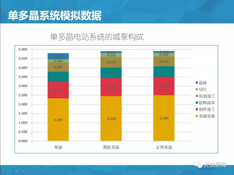 單多晶在終端綜合對比：即使鑄錠成本為0，多晶優(yōu)勢仍然不明顯?。ǜ綀D文解析）