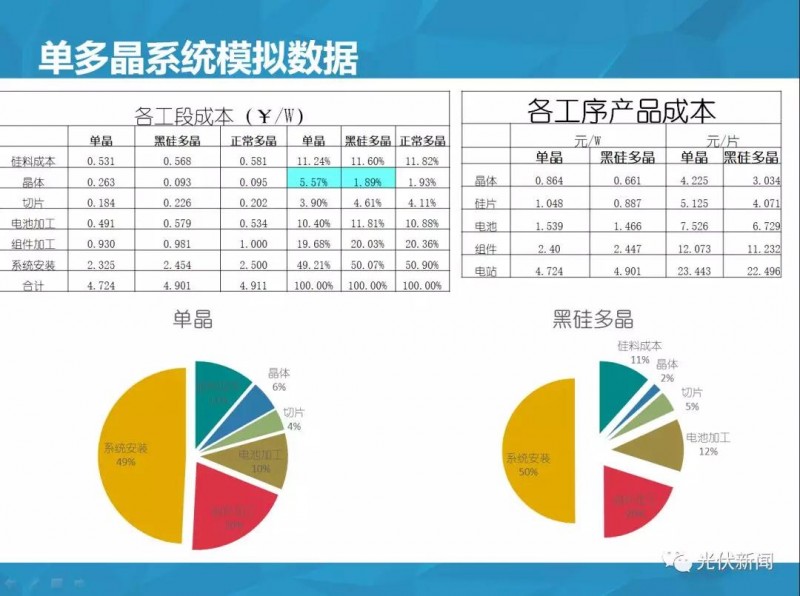 單多晶在終端綜合對比：即使鑄錠成本為0，多晶優(yōu)勢仍然不明顯?。ǜ綀D文解析）