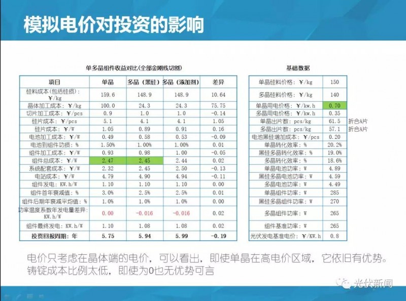 單多晶在終端綜合對比：即使鑄錠成本為0，多晶優(yōu)勢仍然不明顯！（附圖文解析）