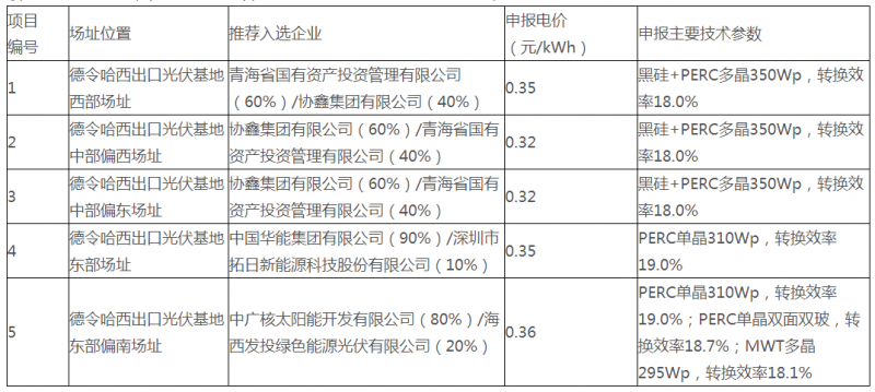 青海德令哈、格爾木光伏領(lǐng)跑基地評(píng)優(yōu)結(jié)果公示