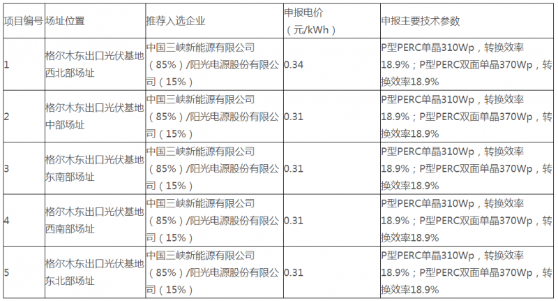 青海德令哈、格爾木光伏領(lǐng)跑基地評(píng)優(yōu)結(jié)果公示