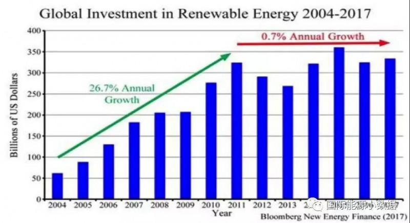 從年增長(zhǎng)率26.7%到0.7%：全球可再生能源投資何以失速？