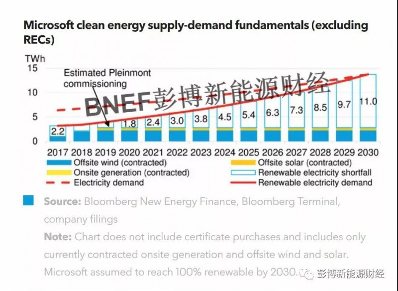 史上最大！微軟可再生能源采購再創(chuàng)新紀(jì)錄