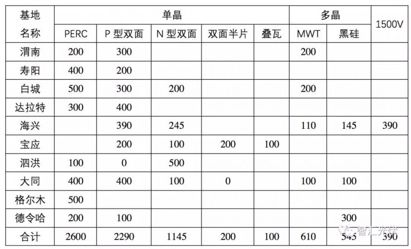 除了低電價，領(lǐng)跑者中標結(jié)果的兩個明顯特征