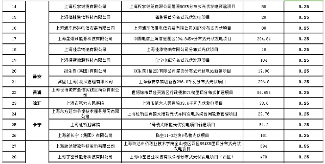 2017年第三批上海市可再生能源和新能源專項資金獎勵目錄