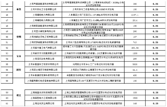 2017年第三批上海市可再生能源和新能源專項資金獎勵目錄