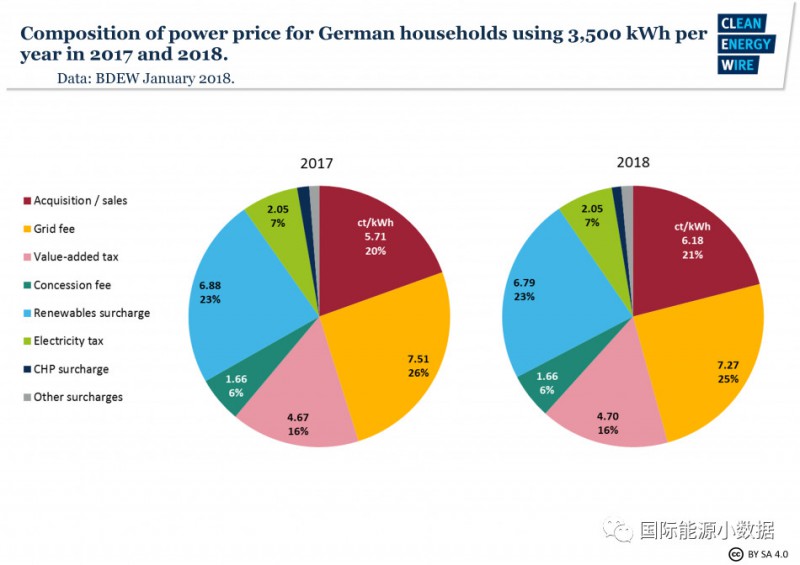 德國居民電價合人民幣2.3元/千瓦時 29%是可再生能源附加費