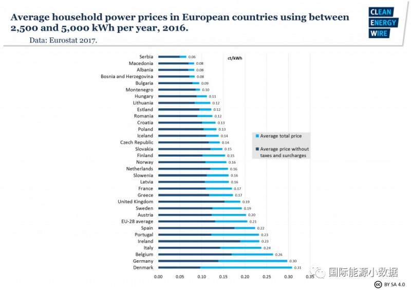 德國居民電價合人民幣2.3元/千瓦時 29%是可再生能源附加費