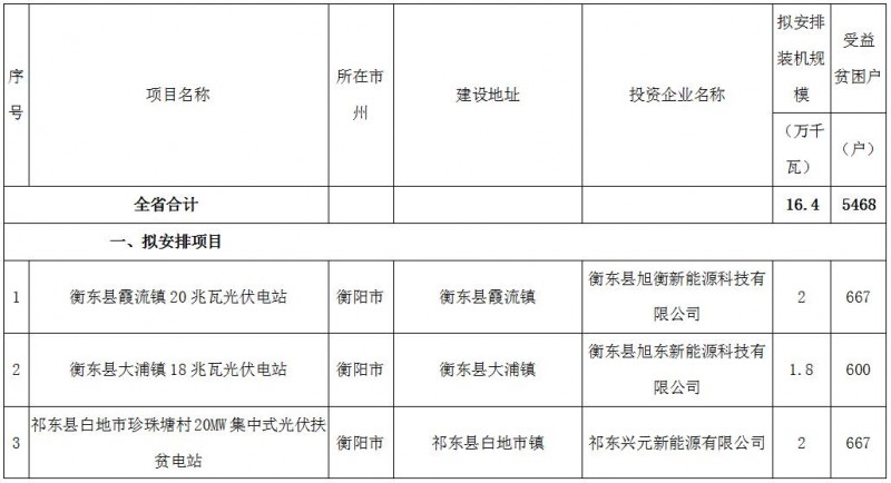 裝機(jī)164MW！湖南2017年第二批集中式光伏扶貧電站建設(shè)規(guī)模名單公示