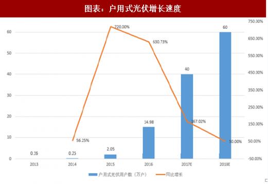 2018年中國(guó)戶(hù)用式光伏行業(yè)分析