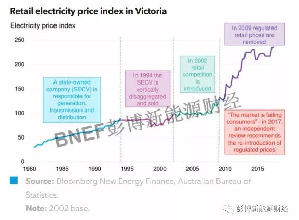 BNEF：澳大利亞電力市場的三大經(jīng)驗分享