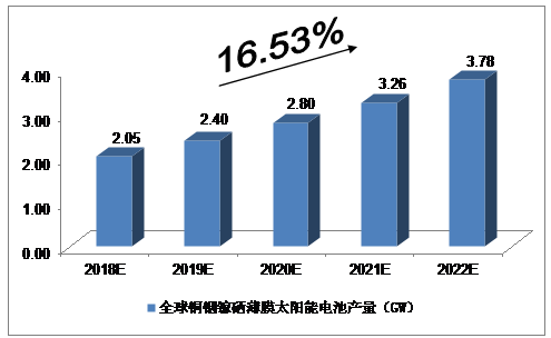 2018-2022年CIGS薄膜太陽能電池預測