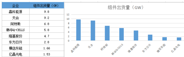 戰(zhàn)績輝煌vs經(jīng)營慘淡 組件市場誰主沉??？