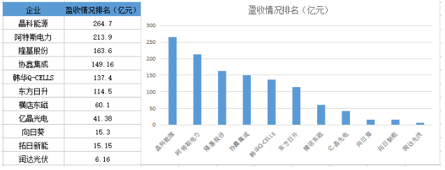 戰(zhàn)績輝煌vs經(jīng)營慘淡 組件市場誰主沉??？