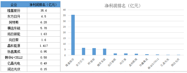 戰(zhàn)績輝煌vs經(jīng)營慘淡 組件市場誰主沉??？