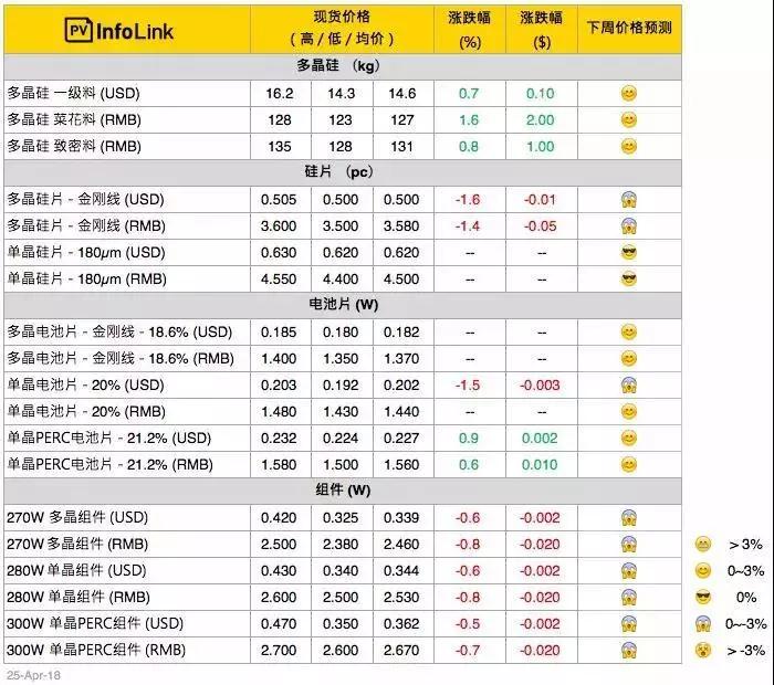 隆基又降價！產(chǎn)能過剩影響開始顯現(xiàn)？